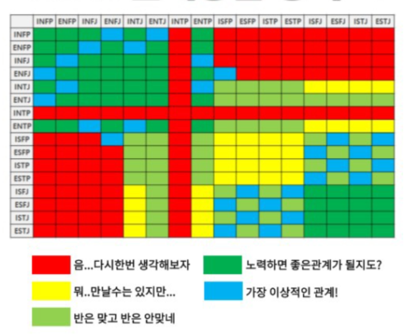 연애 mbti 궁합표